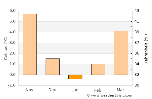 Peshkopi average temperature in January