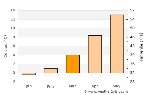 Peshkopi average temperature in March