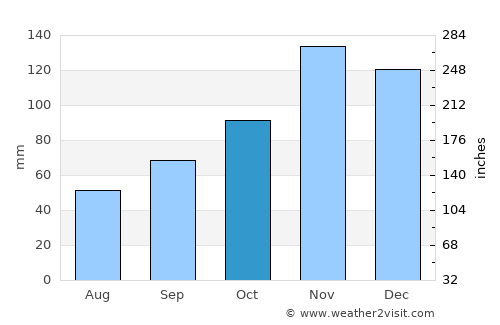 Peshkopi average rain in October