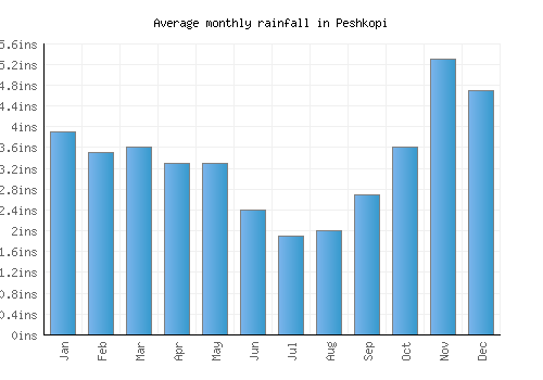 Peshkopi monthly rainfall chart (inches)