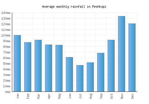 Peshkopi monthly rainfall chart (mm)