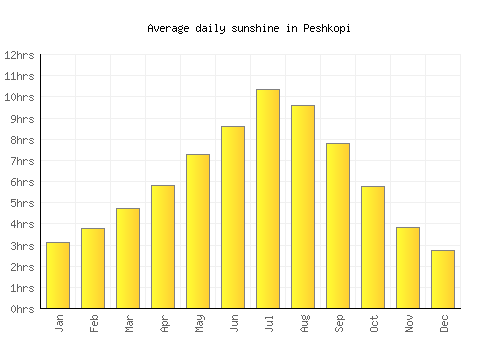 Peshkopi average daily sunshine chart