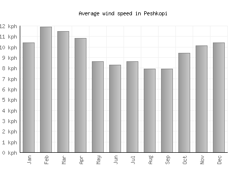 Peshkopi average winspeed by month (km/h)