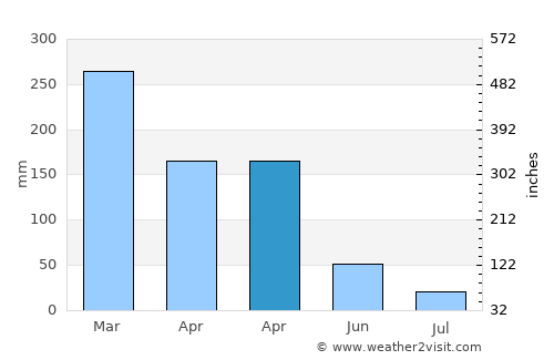 Pesisir average rain in April