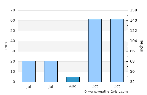 Pesisir average rain in August