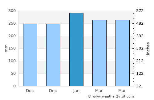 Pesisir average rain in January