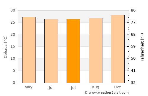 Pesisir average temperature in July