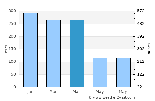 Pesisir average rain in March