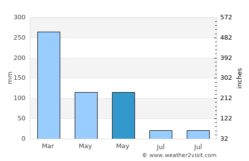 Pesisir average rain in May