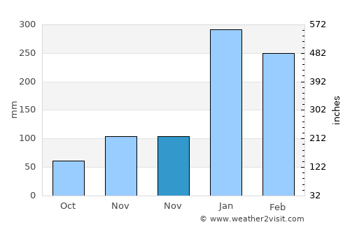 Pesisir average rain in November