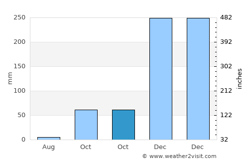 Pesisir average rain in October