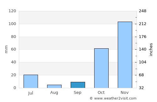 Pesisir average rain in September