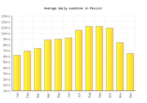 Pesisir average daily sunshine chart