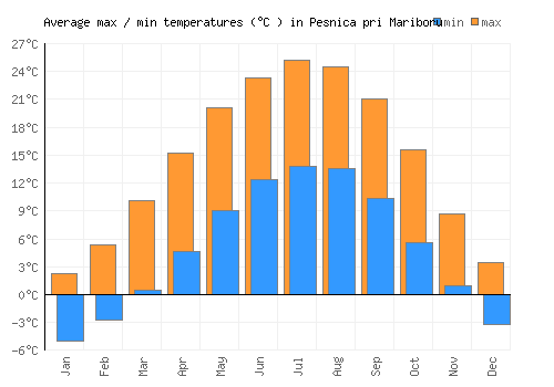 Pesnica pri Mariboru average minimum / maximum temperatures (Celsius)