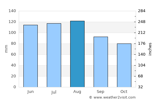 Pesnica pri Mariboru average rain in August