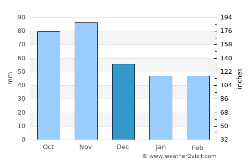 Pesnica pri Mariboru average rain in December