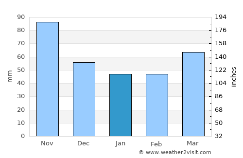 Pesnica pri Mariboru average rain in January