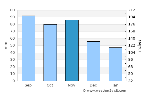 Pesnica pri Mariboru average rain in November