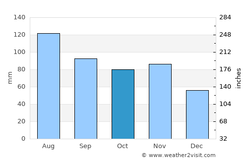 Pesnica pri Mariboru average rain in October