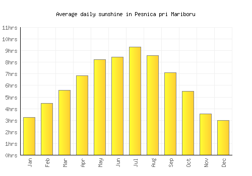Pesnica pri Mariboru average daily sunshine chart