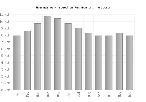 Pesnica pri Mariboru average winspeed by month (km/h)