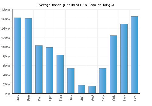 Peso da Régua monthly rainfall chart (mm)