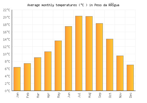 Peso da Régua average temperature chart (Celsius)