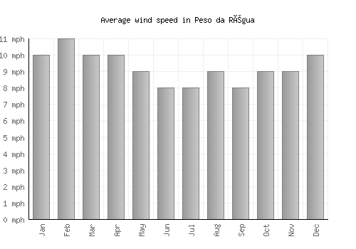 Peso da Régua average winspeed by month (mph)