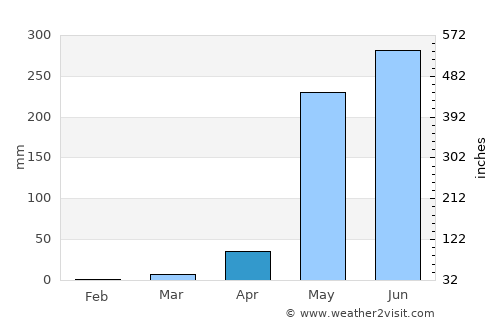 Pespire average rain in April