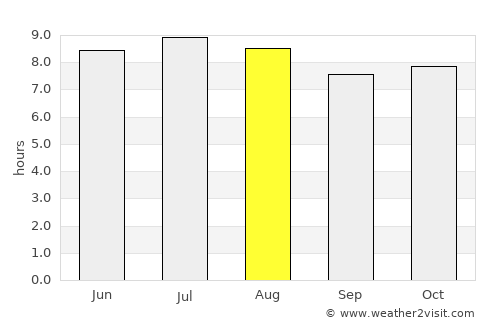 Pespire average rain in August