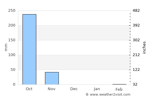 Pespire average rain in December