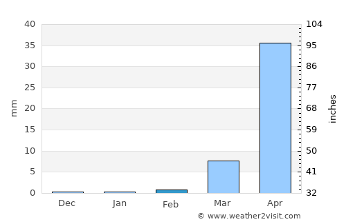 Pespire average rain in February