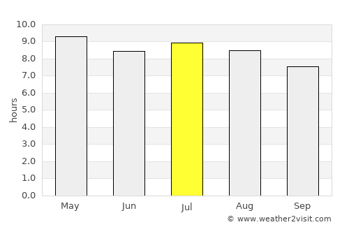 Pespire average rain in July