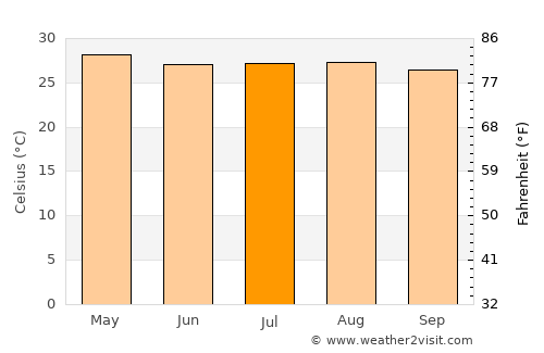 Pespire average temperature in July