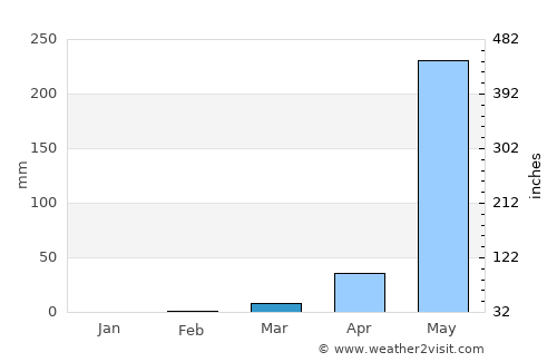 Pespire average rain in March