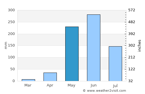 Pespire average rain in May