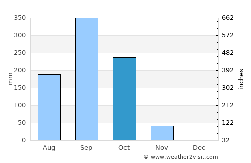 Pespire average rain in October