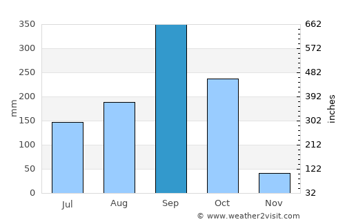 Pespire average rain in September