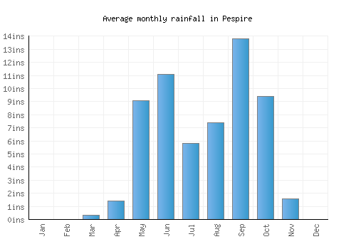 Pespire monthly rainfall chart (inches)