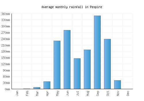 Pespire monthly rainfall chart (mm)