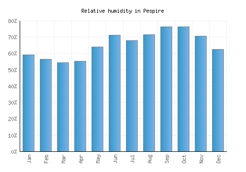Pespire relative humidity averages