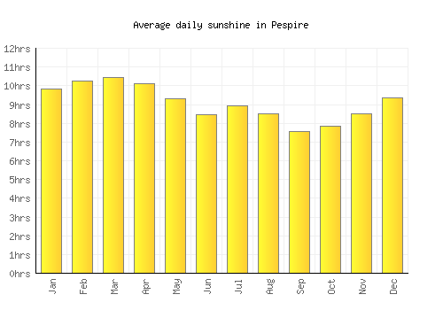 Pespire average daily sunshine chart
