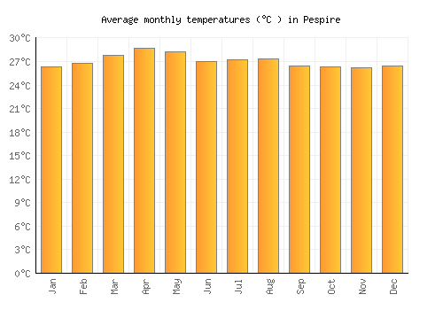 Pespire average temperature chart (Celsius)