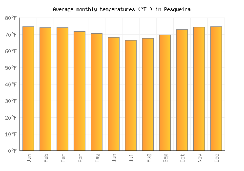 Pesqueira average temperature chart (Fahrenheit)