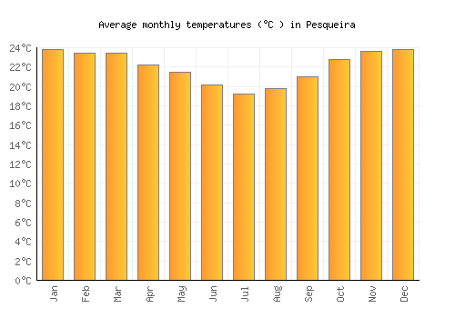 Pesqueira average temperature chart (Celsius)