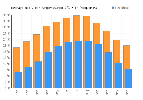 Pesquería average minimum / maximum temperatures (Celsius)