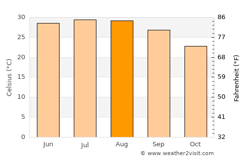 Pesquería average temperature in August