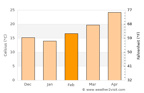 Pesquería average temperature in February
