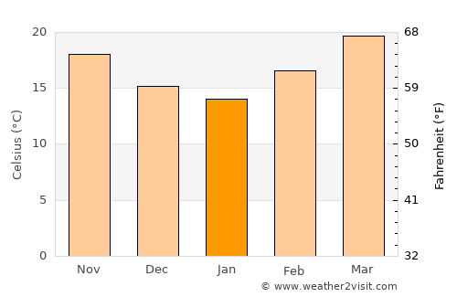 Pesquería average temperature in January