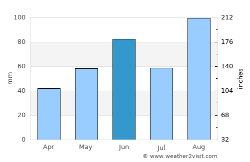 Pesquería average rain in June
